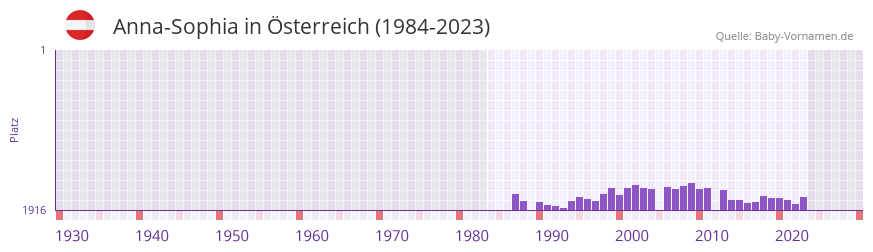 Anna-Sophia in der Vornamen-Hitliste von sterreich (1984-2023)