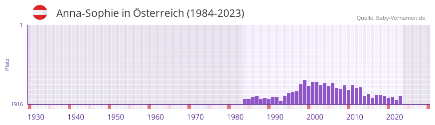 Anna-Sophie in der Vornamen-Hitliste von sterreich (1984-2023)