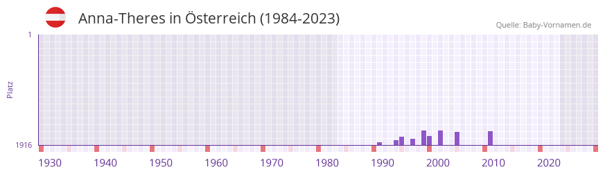 Anna-Theres in der Vornamen-Hitliste von sterreich (1984-2023)