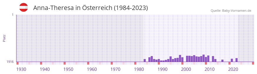 Anna-Theresa in der Vornamen-Hitliste von sterreich (1984-2023)