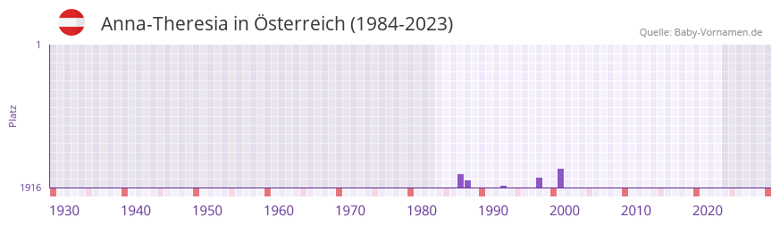 Anna-Theresia in der Vornamen-Hitliste von sterreich (1984-2023)