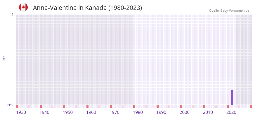 Anna-Valentina in der Vornamen-Hitliste von Kanada (1980-2023) Anna-Valentina in der Vornamen-Hitliste von Kanada (1980-2023)