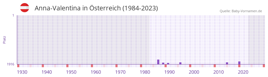 Anna-Valentina in der Vornamen-Hitliste von Österreich (1984-2023) Anna-Valentina in der Vornamen-Hitliste von Österreich (1984-2023)