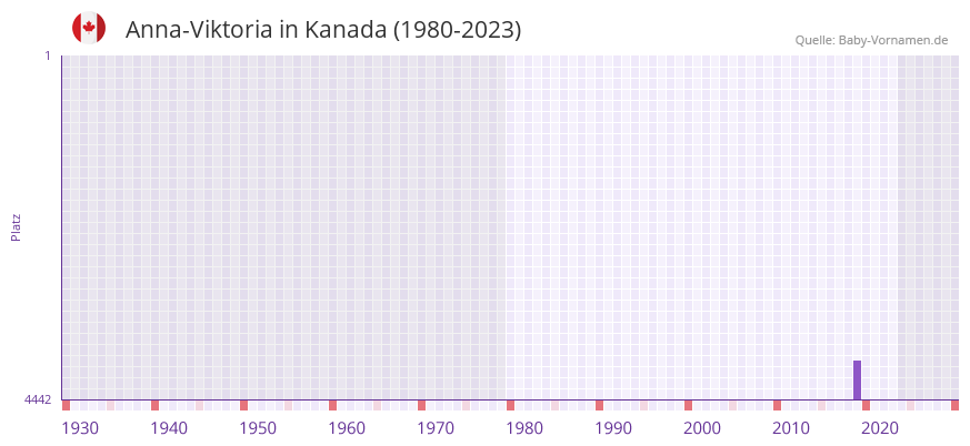 Anna-Viktoria in der Vornamen-Hitliste von Kanada (1980-2023)
