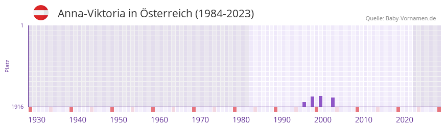 Anna-Viktoria in der Vornamen-Hitliste von sterreich (1984-2023)