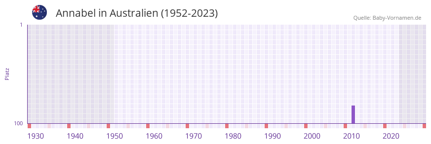 Annabel in der Vornamen-Hitliste von Australien (1952-2023)