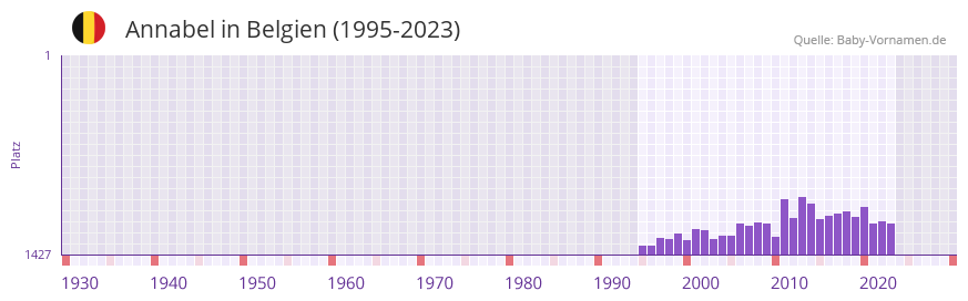 Annabel in der Vornamen-Hitliste von Belgien (1995-2023)