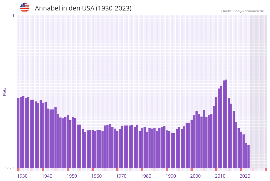 Annabel in der Vornamen-Hitliste von den USA (1930-2023)