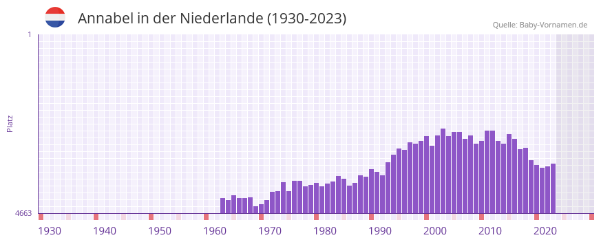 Annabel in der Vornamen-Hitliste von der Niederlande (1930-2023)
