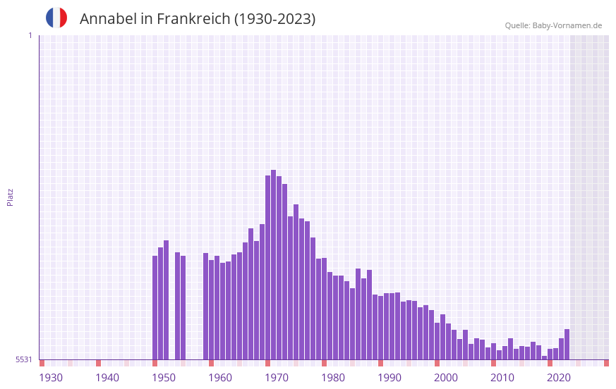 Annabel in der Vornamen-Hitliste von Frankreich (1930-2023)