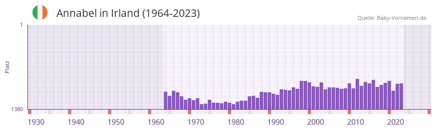 Annabel in der Vornamen-Hitliste von Irland (1964-2023)