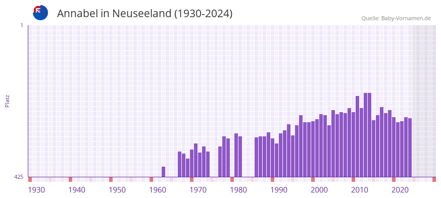 Annabel in der Vornamen-Hitliste von Neuseeland (1930-2024)