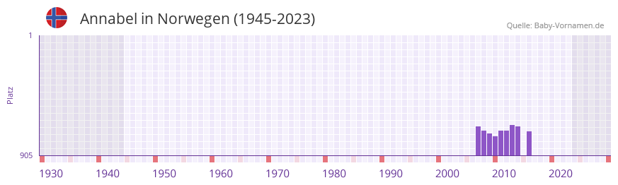 Annabel in der Vornamen-Hitliste von Norwegen (1945-2023)
