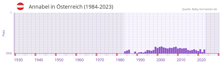Annabel in der Vornamen-Hitliste von sterreich (1984-2023)