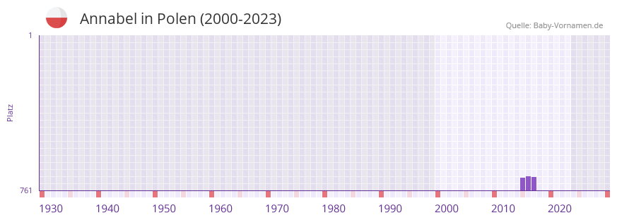 Annabel in der Vornamen-Hitliste von Polen (2000-2023)
