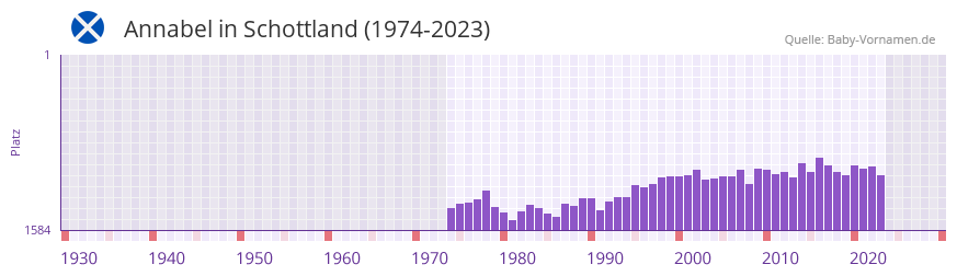 Annabel in der Vornamen-Hitliste von Schottland (1974-2023)