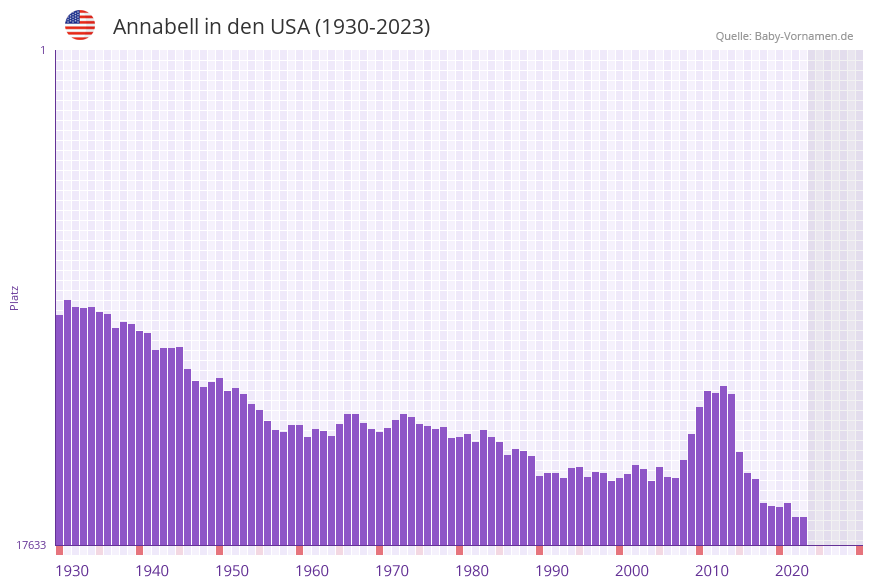 Annabell in der Vornamen-Hitliste von den USA (1930-2023) Annabell in der Vornamen-Hitliste von den USA (1930-2023)