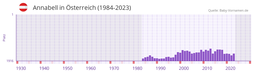 Annabell in der Vornamen-Hitliste von Österreich (1984-2023) Annabell in der Vornamen-Hitliste von Österreich (1984-2023)