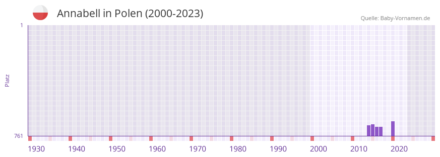 Annabell in der Vornamen-Hitliste von Polen (2000-2023) Annabell in der Vornamen-Hitliste von Polen (2000-2023)