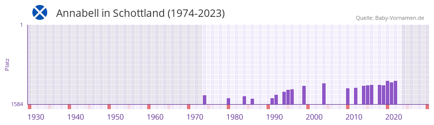 Annabell in der Vornamen-Hitliste von Schottland (1974-2023) Annabell in der Vornamen-Hitliste von Schottland (1974-2023)