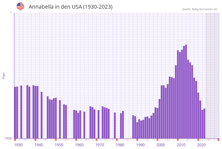 Annabella in der Vornamen-Hitliste von den USA (1930-2023) Annabella in der Vornamen-Hitliste von den USA (1930-2023)