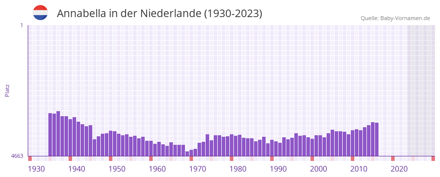 Annabella in der Vornamen-Hitliste von der Niederlande (1930-2023) Annabella in der Vornamen-Hitliste von der Niederlande (1930-2023)