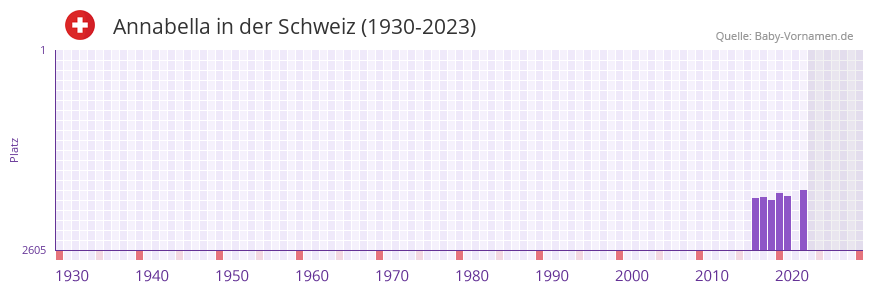 Annabella in der Vornamen-Hitliste von der Schweiz (1930-2023) Annabella in der Vornamen-Hitliste von der Schweiz (1930-2023)