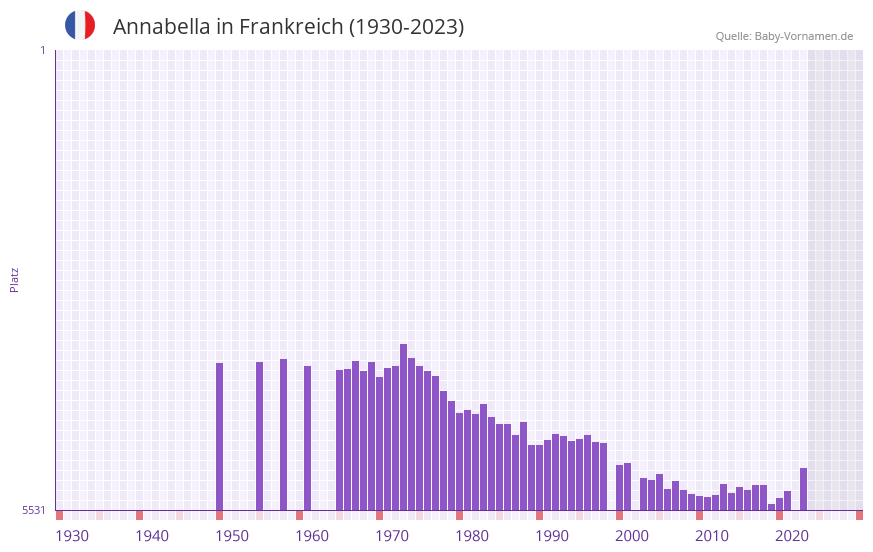 Annabella in der Vornamen-Hitliste von Frankreich (1930-2023) Annabella in der Vornamen-Hitliste von Frankreich (1930-2023)