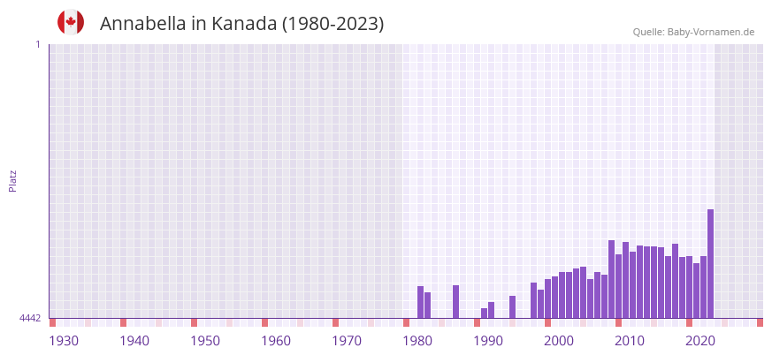 Annabella in der Vornamen-Hitliste von Kanada (1980-2023) Annabella in der Vornamen-Hitliste von Kanada (1980-2023)