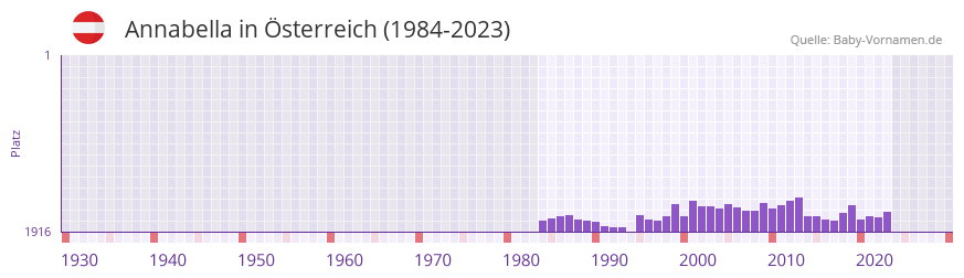 Annabella in der Vornamen-Hitliste von Österreich (1984-2023) Annabella in der Vornamen-Hitliste von Österreich (1984-2023)