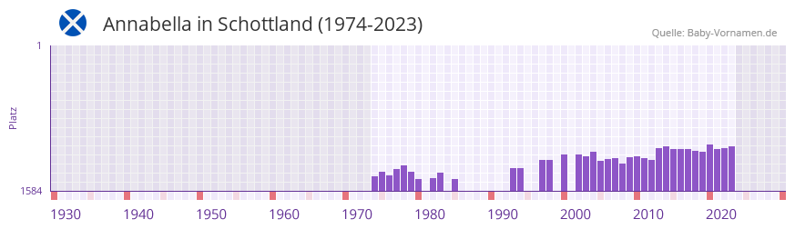 Annabella in der Vornamen-Hitliste von Schottland (1974-2023) Annabella in der Vornamen-Hitliste von Schottland (1974-2023)