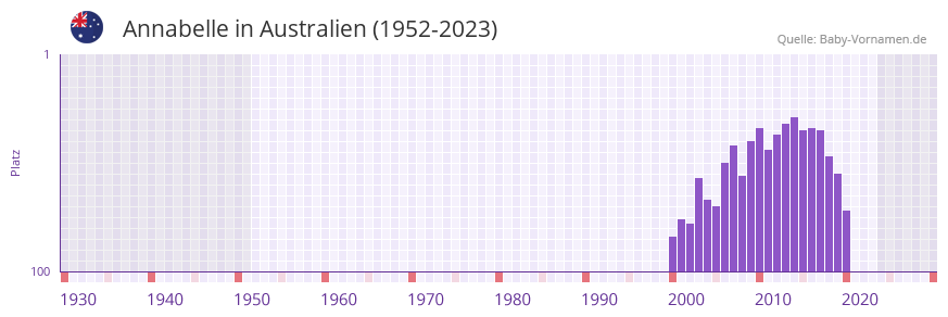 Annabelle in der Vornamen-Hitliste von Australien (1952-2023) Annabelle in der Vornamen-Hitliste von Australien (1952-2023)