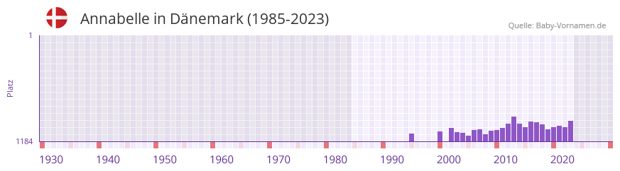 Annabelle in der Vornamen-Hitliste von Dänemark (1985-2023) Annabelle in der Vornamen-Hitliste von Dänemark (1985-2023)
