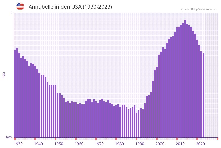 Annabelle in der Vornamen-Hitliste von den USA (1930-2023) Annabelle in der Vornamen-Hitliste von den USA (1930-2023)