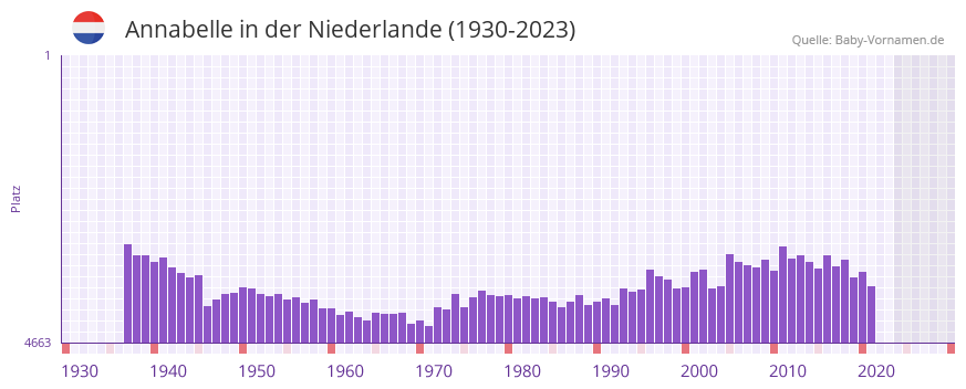 Annabelle in der Vornamen-Hitliste von der Niederlande (1930-2023) Annabelle in der Vornamen-Hitliste von der Niederlande (1930-2023)
