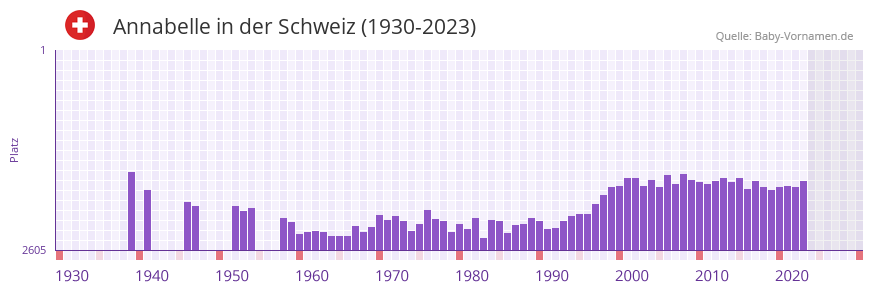Annabelle in der Vornamen-Hitliste von der Schweiz (1930-2023) Annabelle in der Vornamen-Hitliste von der Schweiz (1930-2023)