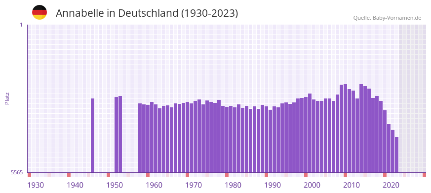 Annabelle in der Vornamen-Hitliste von Deutschland (1930-2023) Annabelle in der Vornamen-Hitliste von Deutschland (1930-2023)