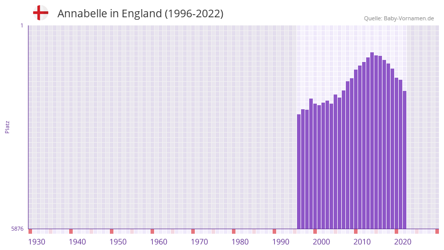 Annabelle in der Vornamen-Hitliste von England (1996-2022) Annabelle in der Vornamen-Hitliste von England (1996-2022)