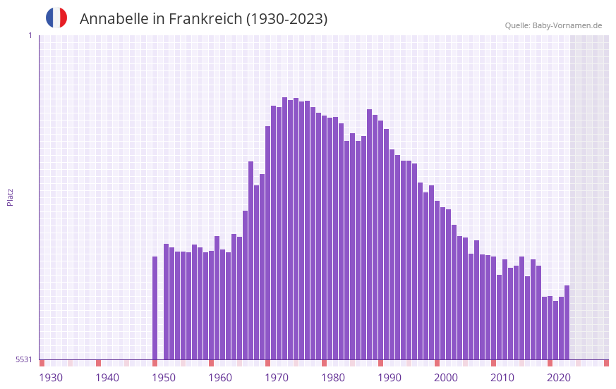 Annabelle in der Vornamen-Hitliste von Frankreich (1930-2023) Annabelle in der Vornamen-Hitliste von Frankreich (1930-2023)