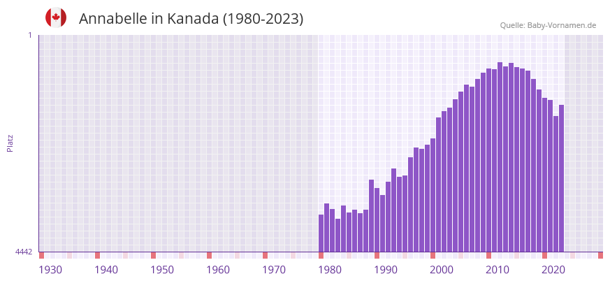 Annabelle in der Vornamen-Hitliste von Kanada (1980-2023) Annabelle in der Vornamen-Hitliste von Kanada (1980-2023)