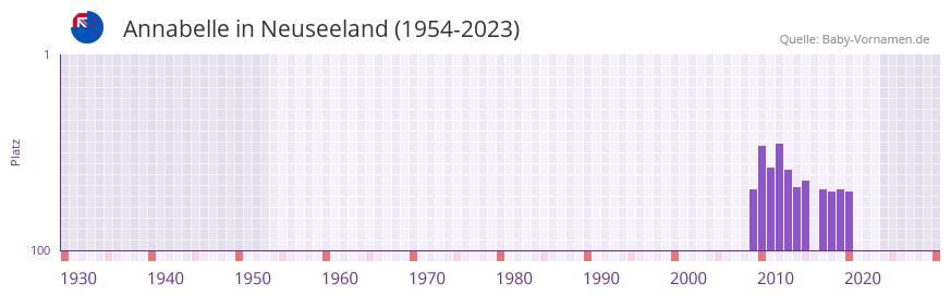 Annabelle in der Vornamen-Hitliste von Neuseeland (1954-2023) Annabelle in der Vornamen-Hitliste von Neuseeland (1954-2023)
