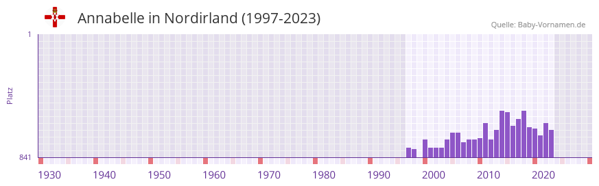 Annabelle in der Vornamen-Hitliste von Nordirland (1997-2023) Annabelle in der Vornamen-Hitliste von Nordirland (1997-2023)