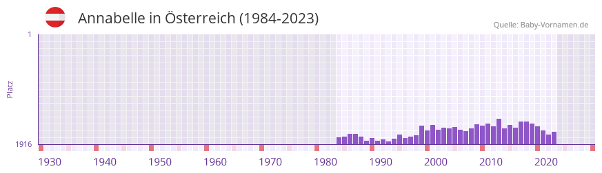 Annabelle in der Vornamen-Hitliste von Österreich (1984-2023) Annabelle in der Vornamen-Hitliste von Österreich (1984-2023)