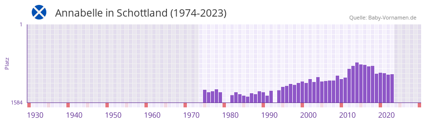 Annabelle in der Vornamen-Hitliste von Schottland (1974-2023) Annabelle in der Vornamen-Hitliste von Schottland (1974-2023)