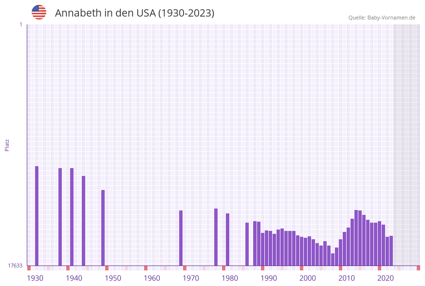 Annabeth in der Vornamen-Hitliste von den USA (1930-2023)
