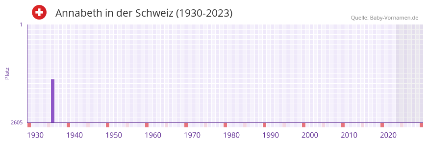 Annabeth in der Vornamen-Hitliste von der Schweiz (1930-2023)