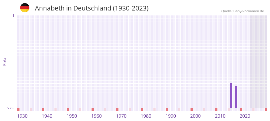 Annabeth in der Vornamen-Hitliste von Deutschland (1930-2023)
