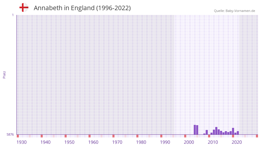 Annabeth in der Vornamen-Hitliste von England (1996-2022)