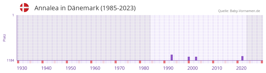 Annalea in der Vornamen-Hitliste von Dänemark (1985-2023) Annalea in der Vornamen-Hitliste von Dänemark (1985-2023)