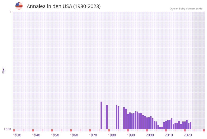Annalea in der Vornamen-Hitliste von den USA (1930-2023) Annalea in der Vornamen-Hitliste von den USA (1930-2023)